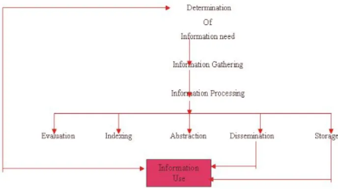 Fig. 4 : Function of a MIS