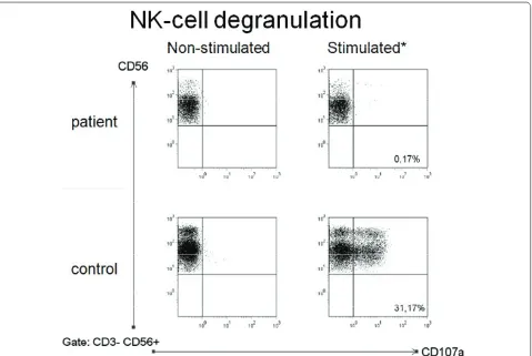 Figure 2. Natural killer (NK) cell degranulation assay. X-axis, CD107a; y-axis, CD56. Note that the patient only shows 0.17% degranulation, the control 31.17%