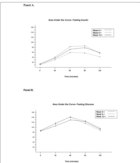 Figure 2 Area under the curve, glucose. This figure illustrates the area under the curve (AUC) for (A) glucose and (B) insulin, during the oralglucose tolerance tests at weeks 0, 6, and 12