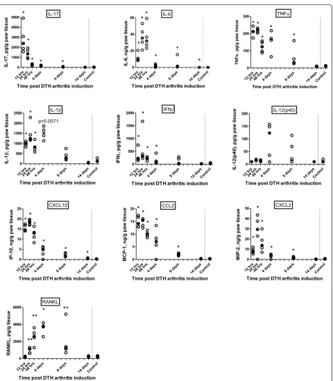 Figure 5 Local profile of inflammatory mediators in the delayed-type hypersensitivity (DTH)-arthritis responsemultiplex bead-based luminex analysis on homogenate supernatants from whole paws taken at 12, 24, and 48 hours and 4, 9, and 14 days afterinductio