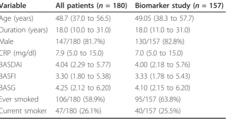 Table 1 Demographic and clinical characteristics of theankylosing spondylitis patients at baseline
