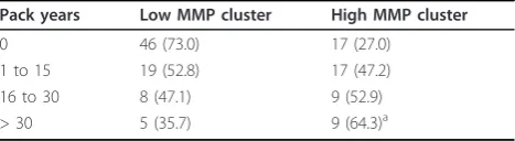 Table 8 Relationship between pack-year category andfrequency of AS patients in low and high MMP clusters