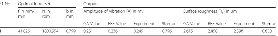 Table 5 Confirmation table of optimal process parameter