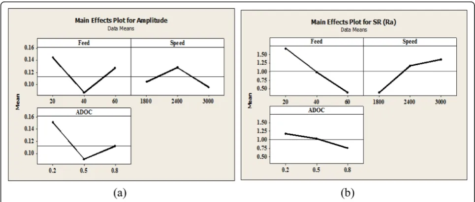Fig. 5 Main effects plot for the response. a Amplitude of vibration. b surface roughness
