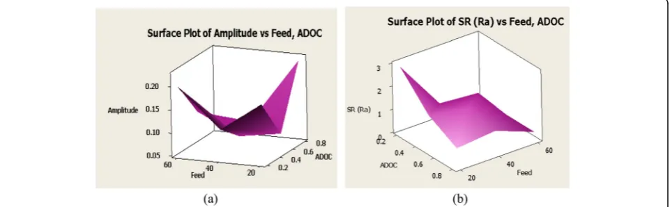 Fig. 6 Interaction plots of response with feed and speed. a Amplitude. b surface rourghness