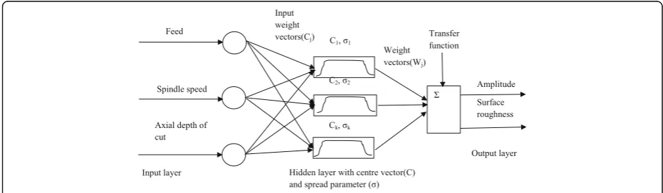 Fig. 8 Interaction plots of response with depth of cut and speed. a Amplitude. b surface rourghness