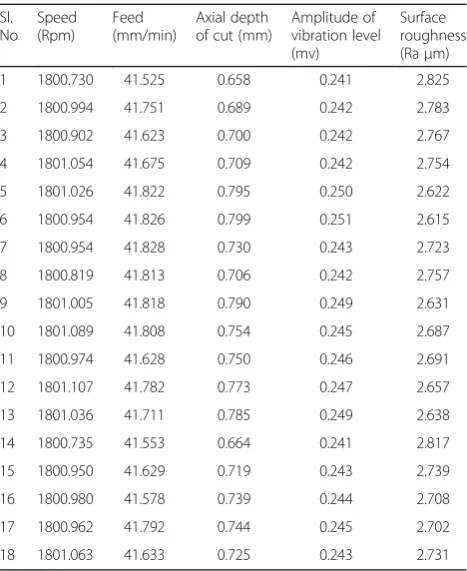 Table 4 Pareto optimal solutions obtained from multi-objective