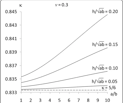 Fig. 2 Shear correction factor versus Poisson’s ratio of a simply supported rectangular plate under uniform load with a variation in relativethickness for a square plate and b variation in aspect ratio for a thick plate