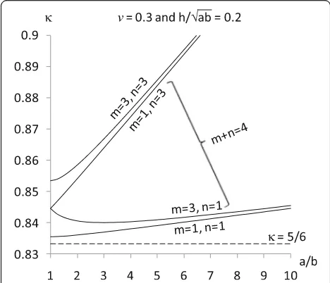 Fig. 4 Effect of load waviness on the shear correction factor of a sinusoidally loaded square plate with varying a relative thickness andb Poisson’s ratio