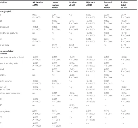 Table 3 Demographic and disease-related variables showing significant correlation with BMD at differentmeasurement sites.