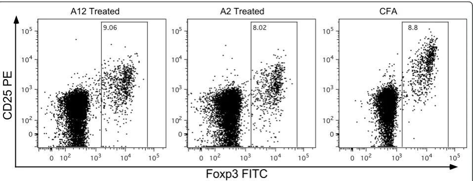 Table 1 Analysis of TCR Vb use in A12-tetramer+ T cells