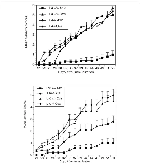 Figure 5 Analog peptides in IL4Ova-treated controls. Data shown are representative of four separate experiments