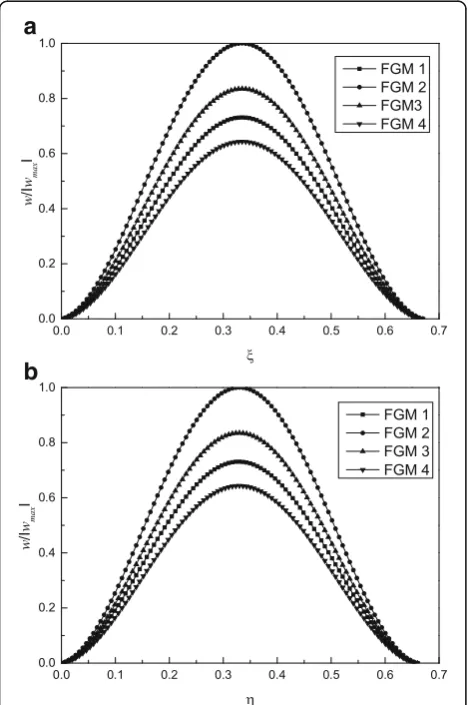 Fig. 10 Section of normalized non-linear fundamental mode shapesof FG isosceles triangular plate: a) along of ξ; b) alone of η (β = 90°,n = 1, h/b = 0.05)