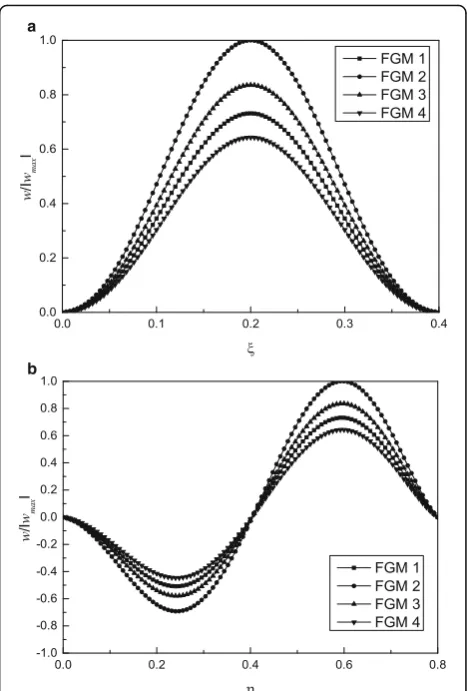 Fig. 12 Section of normalized non-linear third mode shapes of FGisosceles triangular plate: a) along of ξ; b) alone of η (β = 90°,n = 1, h/b = 0.05)