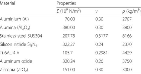 Table 1 Mechanical properties of FGMs components Yang et al.(2003) and Zhao et al. (2009)
