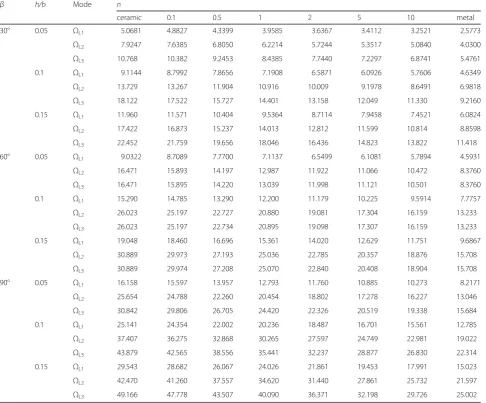 Table 4 The first three linear frequency parameters of clamped FG AL/AL2O3 isosceles triangular plate