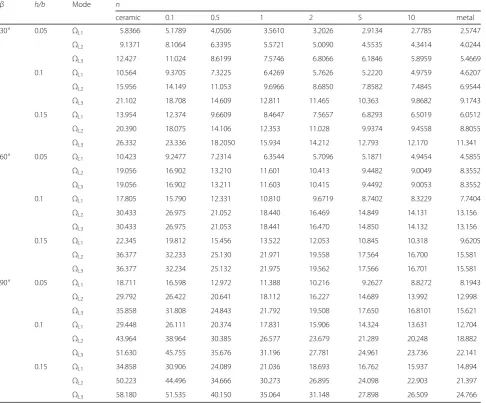 Table 5 The first three linear frequency parameters of clamped FG SUS304/Si3N4 isosceles triangular plate
