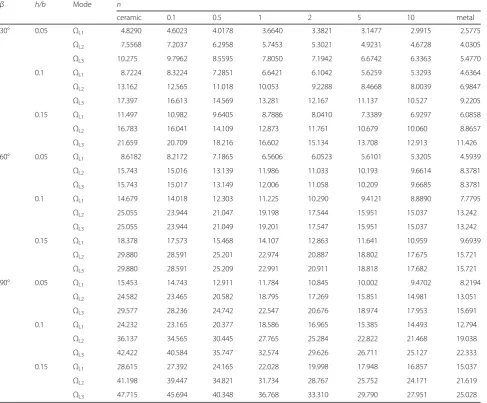 Table 6 The first three linear frequency parameters of clamped FG Ti-6AL-4 V/Aluminum oxide isosceles triangular plate