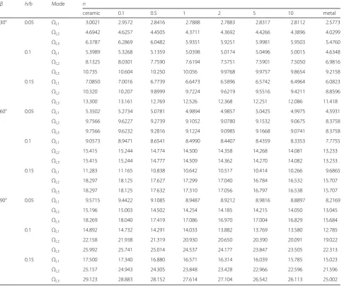 Table 7 The first three linear frequency parameters of clamped FG AL/ZrO2 isosceles triangular plate