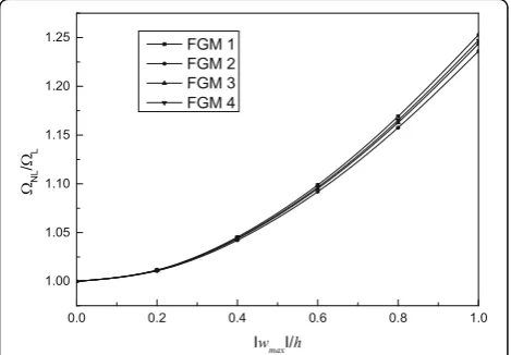 Fig. 2 Material mixtures effects on the fundamental backbonecurves for clamped FG triangular plate (β = 60°, h/b = 0.1, n = 0.5)