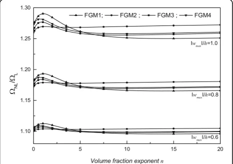 Fig. 7 Material mixtures effects on the variation of the nonlinear-to-linear fundamental frequency ratio with the volume fraction expo-nent for clamped FG isosceles triangular plate (|wmax|/h = 1,h/b = 0.1, β = 90°)