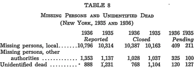 TABLE 8MISSING PERSONS AND UNIDENTIFIED DEAD