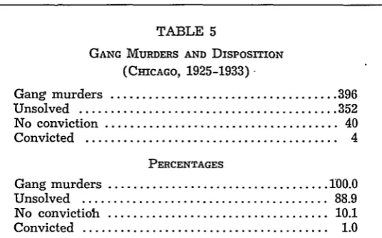 TABLE 5GANG MURDERS AND DISPOSITION