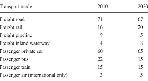 Table 1Objectives the BUnified Transport Development Strategy (EKFS)^ [15]