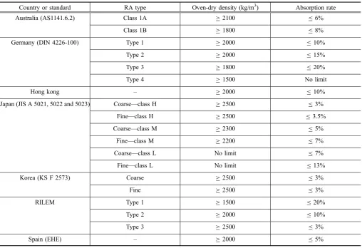 Table 2 Reference for categorizing concrete made with recycled coarse aggregate (RCA).