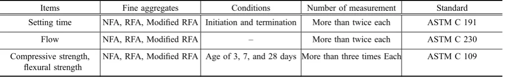 Table 6 Test items and methods (Mortar) (ASTM International 2006, 2012, 2013, 2013, 2014 ).