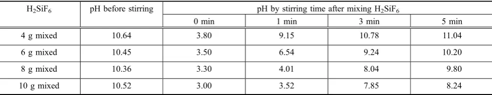 Table 9 Changes in pH pH by stirring time after mixing H2SiF6.