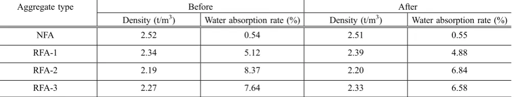 Table 10 Changes in the speciﬁc gravity and absorption rate of ﬁne aggregates.