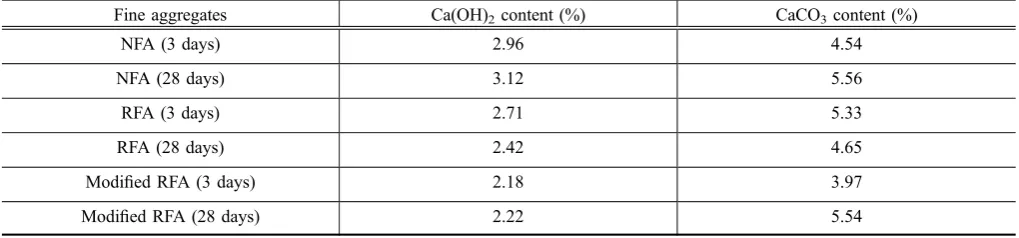 Fig. 3 SEM analysis based on mortar curing (9 5000). a NFA, b RFA, and c modiﬁed RFA.
