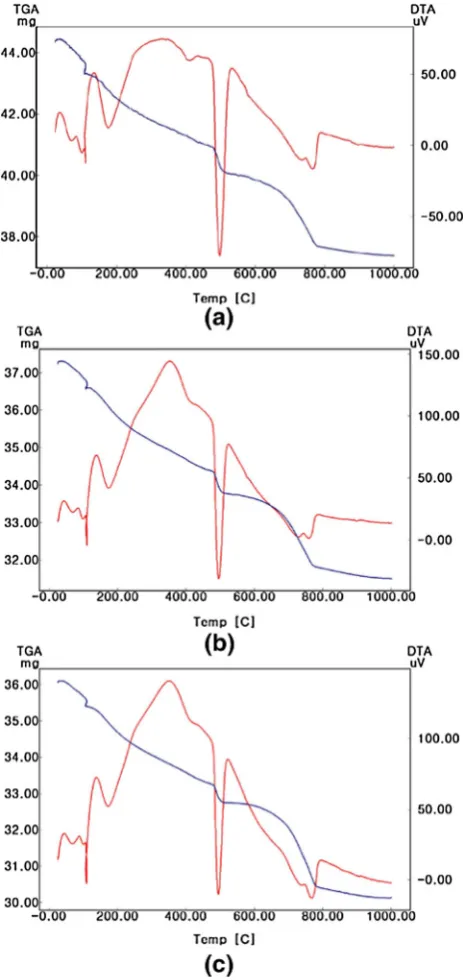Fig. 4 MortarTG/DTA(28 days).amortarusingNFA(28 days), b mortar using RFA (28 days), and c mortarusing Modiﬁed RFA (28 days).