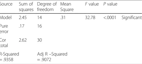 Table 5 Plan for central composite rotatable second-order de-sign: different controlling parameters and results