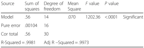 Fig. 3 Relationship between average wire amplitude and wire tension, wire running speed, flow rate and servo voltage