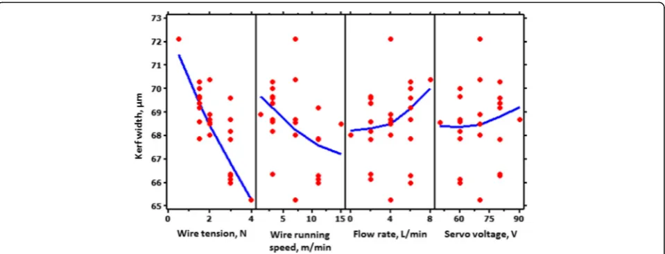 Fig. 7 Relationship between kerf width and wire tension, wire running speed, flow rate and servo voltage