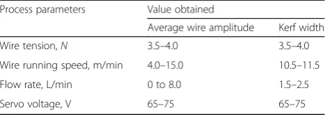 Table 8 Optimal values of WEDM parameters