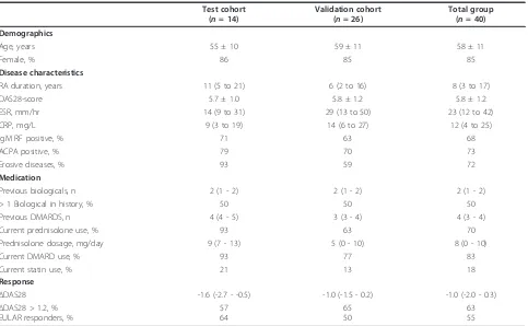 Table 1 Baseline characteristics and response-status in RTX treated RA patients.