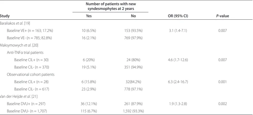 Table 1. Summary of studies assessing the relationship between infl ammation on baseline STIR MRI of the spine and development of new syndesmophytes after 2 years of follow up