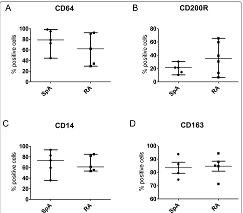 Figure 5 Expression of polarization markers on CD68and five rheumatoid arthritis (RA) patients