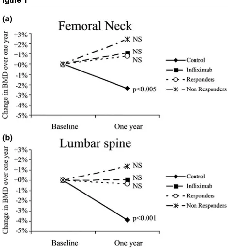 Figure 1Early changes in bone markers were previously observed in astudy conducted in 68 RA patients who were treated with inf-