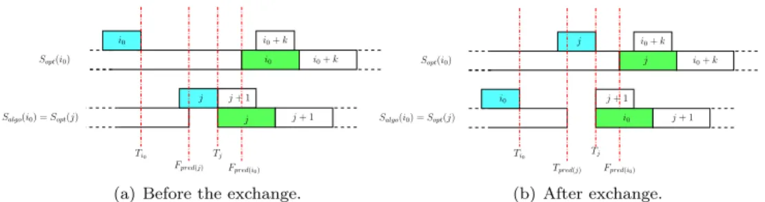 Fig. 6. Schedule S opt before and after exchange of tasks i 0 and j.