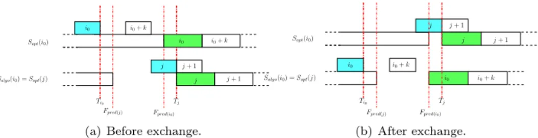 Fig. 7. Schedule S opt before and after exchange of lines i 0 and j.