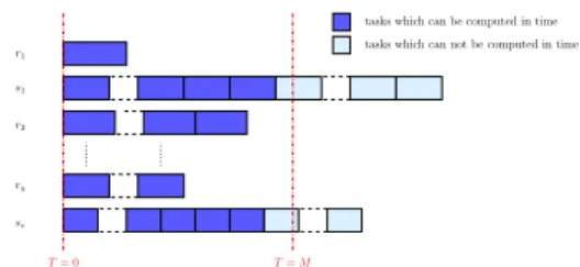 Fig. 10. Initial distribution of the tasks to the workers.