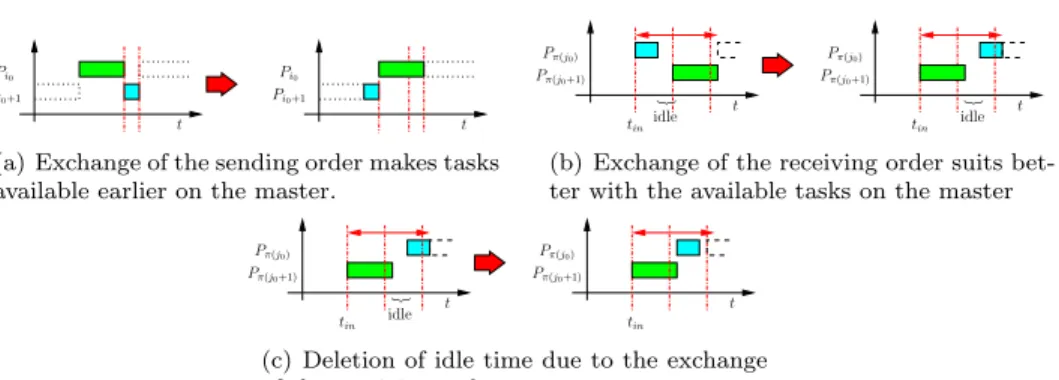 Fig. 3. Schedule transformation.