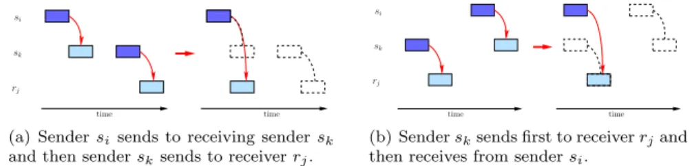 Fig. 4. How to break up sending chains, dark colored communications are emissions, light colored communications represent receptions.