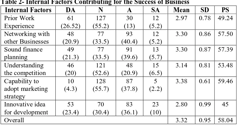 Table 2- Internal Factors Contributing for the Success of Business Internal Factors DA N A SA Mean 