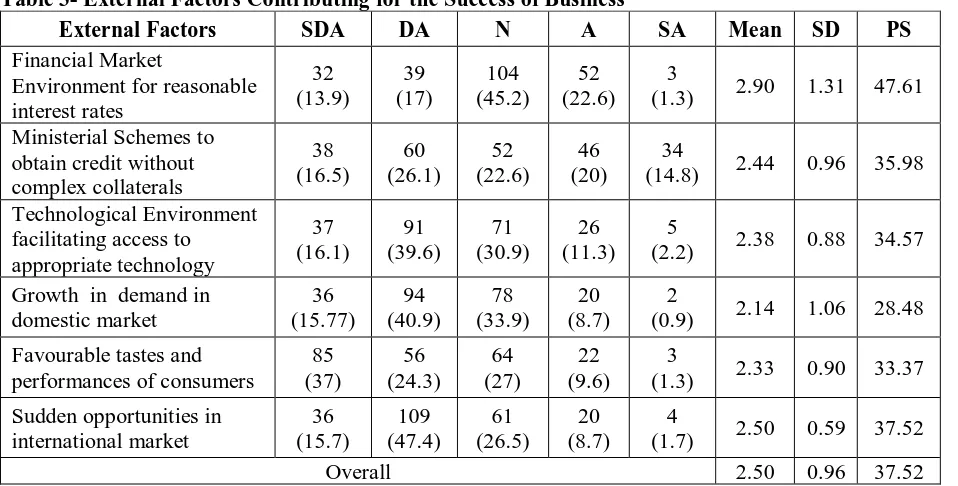 Table 4- Analysis of the Factors Contributing for Success of the Business Factors N Mean SD T-Value P-Value 