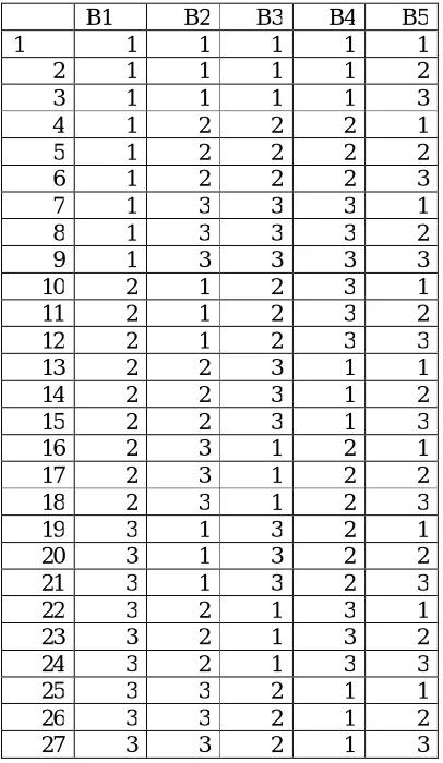 Table 3: Initial experiment on the Taguchi method 
